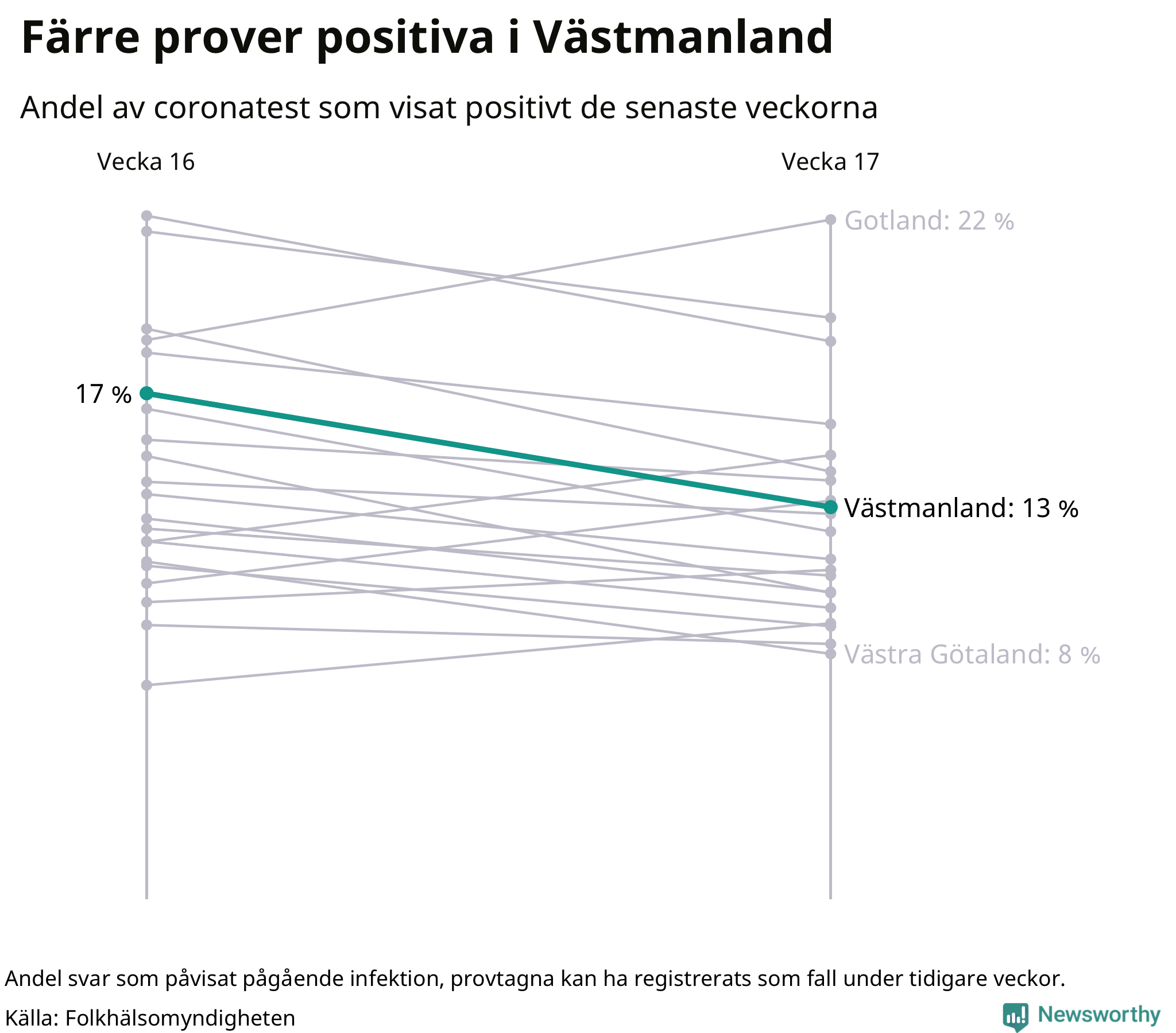 Andel av proverna som var positiva förra veckan